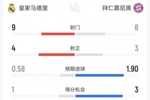 半场数据：皇马9射4正，预期进球0.58；拜仁8射3正，预期进球1.90