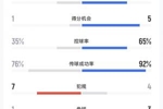 马竞vs巴萨半场数据：射正1-6，得分机会1-5，预期进球0.92-1.72