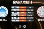 🏀华南理工击败苏州大学 崔倬郗21+6 王子鉴11+10 吴锡鸿20分