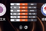 🏀CUBAL-湖南工大轻取成都体院 柳锐33+7+11 刘旭21分