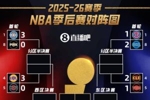 👀季后赛首轮G3全部结束！仅雷霆和湖人拿到3-0领先！