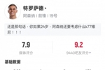 特罗萨德本场数据：制胜进球+2中框+1关键传球，评分7.9