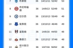 英超积分榜：维拉锁定欧冠资格，利物浦掉第五、先赛领先樱桃4分