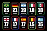 各队世界杯参赛次数Top10：巴西23次第一 德国第二阿根廷第三
