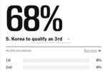 真要出局了？巴拉圭小组第三排名高于韩国，韩国出线概率跌至68%