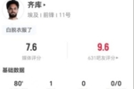 齐库本场1球+1次进球被吹 7对抗2成功+3解围 获评7.6分